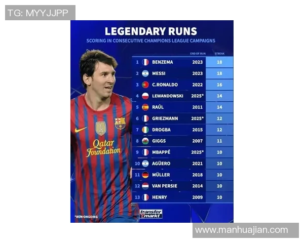 欧冠历史射手榜最新数据C罗以140球领跑梅西紧随其后追赶129球
